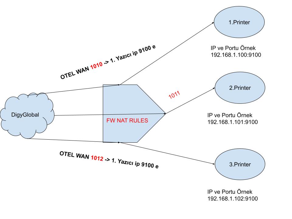 FW PORT YONLENDİRME.jpg